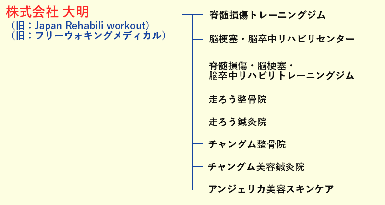 株式会社大明 組織図  旧Japan Rehabili workout (旧:フリーウォーキングメディカル 脳梗塞・脳卒中リハビリセンター 脊髄損傷・脳梗塞・脳卒中リハビリトレーニングジム 走ろう整骨院 走ろう鍼灸院 チャングム整骨院 チャングム美容鍼灸院 アンジェリカ美容スキンケア